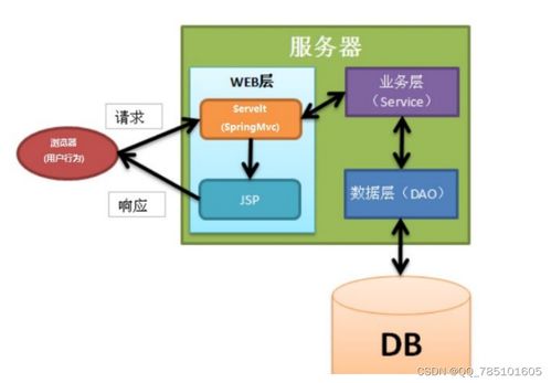 SSM寵物拍賣網 從源碼到畢設，一站式技術解決方案